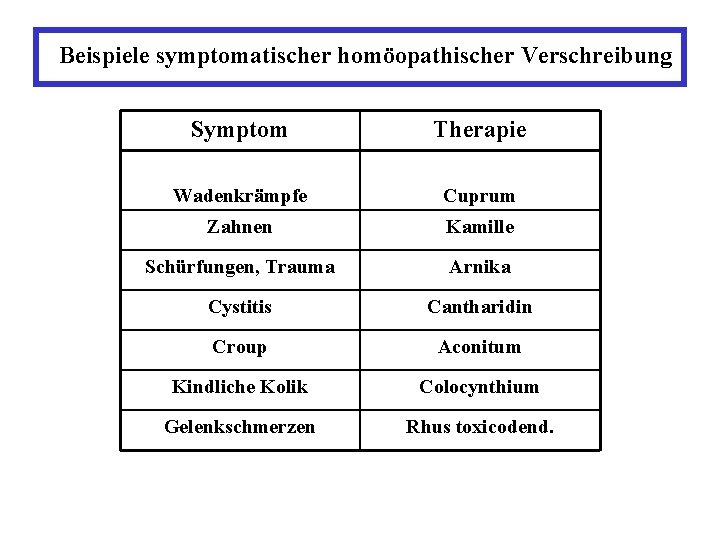 Beispiele symptomatischer homöopathischer Verschreibung Symptom Therapie Wadenkrämpfe Cuprum Zahnen Kamille Schürfungen, Trauma Arnika Cystitis