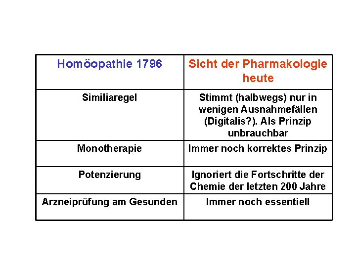 Homöopathie 1796 Sicht der Pharmakologie heute Similiaregel Stimmt (halbwegs) nur in wenigen Ausnahmefällen (Digitalis?