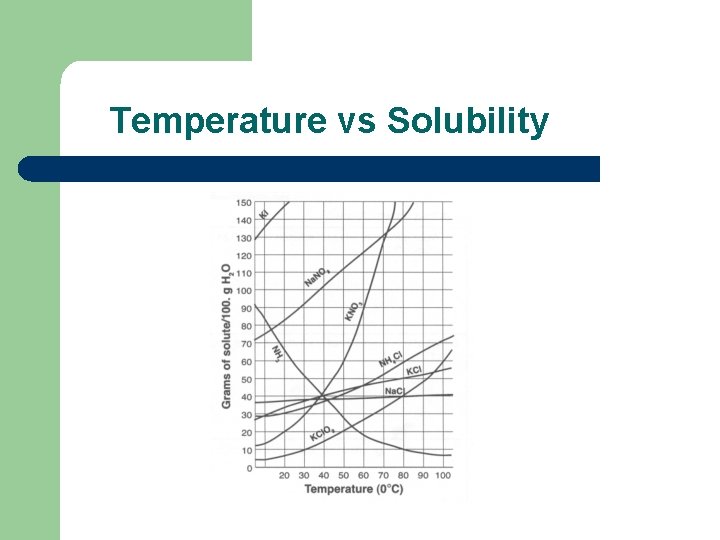 Temperature vs Solubility 