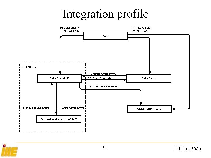 Integration profile Pt registration: 1 Pt Update: 12 1: Pt Registration 12: Pt Update