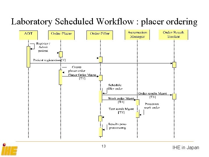 Laboratory Scheduled Workflow : placer ordering 13 IHE in Japan 