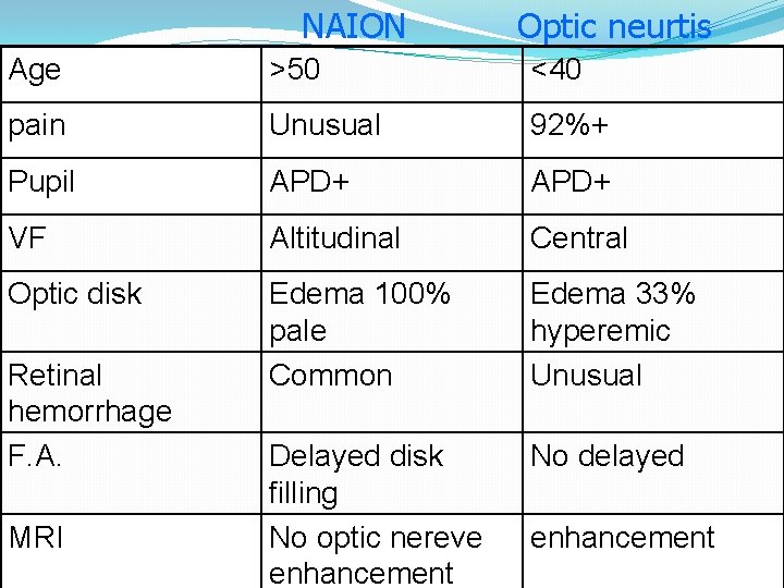 NAION Optic neurtis Age >50 <40 pain Unusual 92%+ Pupil APD+ VF Altitudinal Central