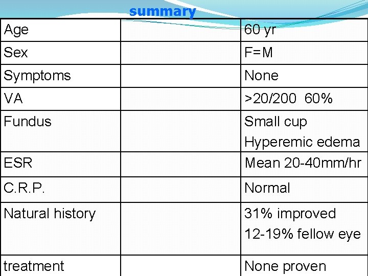 summary Age 60 yr Sex F=M Symptoms None VA >20/200 60% Fundus ESR Small