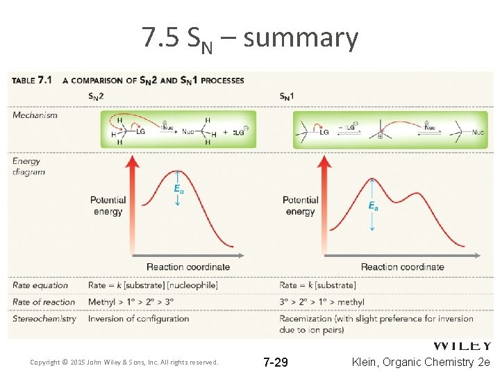 7. 5 SN – summary Copyright © 2015 John Wiley & Sons, Inc. All 7. 5 SN – summary Copyright © 2015 John Wiley & Sons, Inc. All