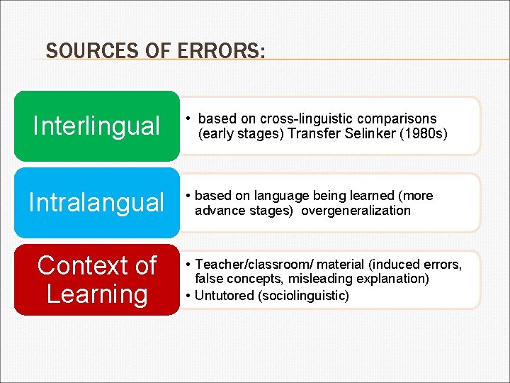 SOURCES OF ERRORS: Interlingual Intralangual Context of Learning • based on cross-linguistic comparisons (early