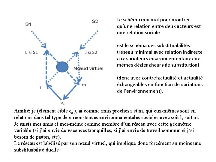 Le schéma minimal pour montrer qu’une relation entre deux acteurs est une relation sociale Le schéma minimal pour montrer qu’une relation entre deux acteurs est une relation sociale