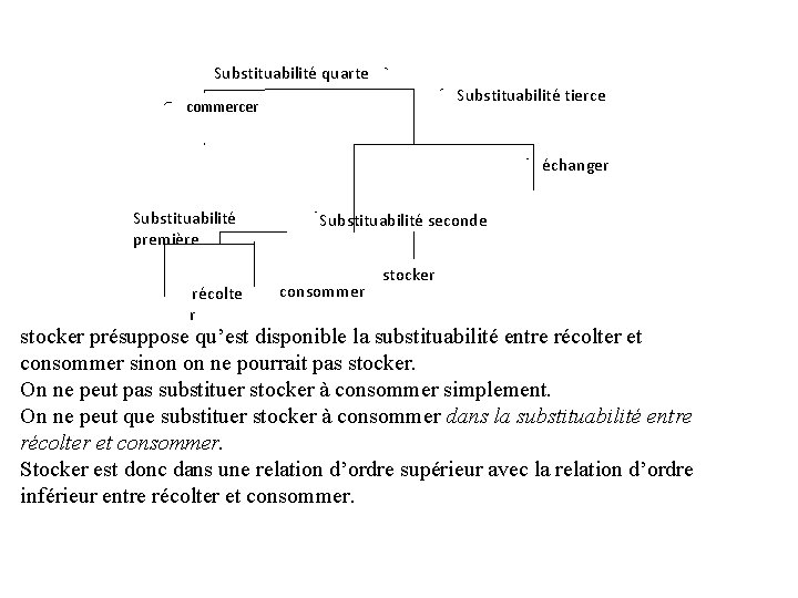 Substituabilité quarte Substituabilité tierce commercer échanger Substituabilité première récolte r Substituabilité seconde consommer stocker