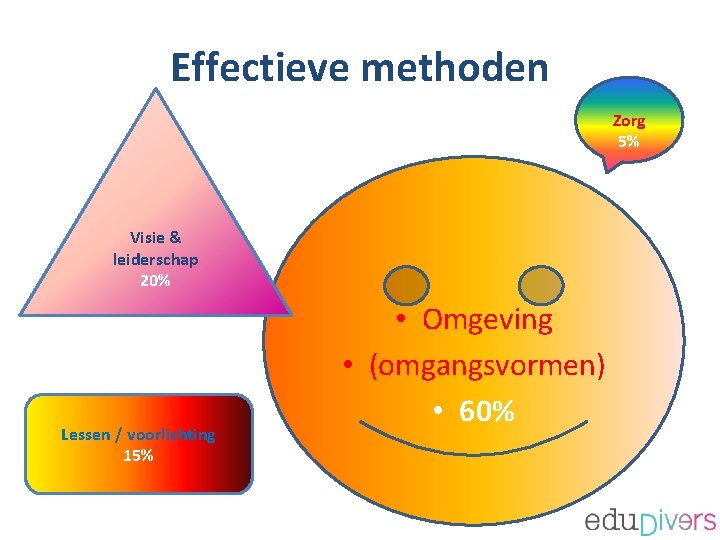 Effectieve methoden Zorg 5% Visie & leiderschap 20% Lessen / voorlichting 15% • Omgeving