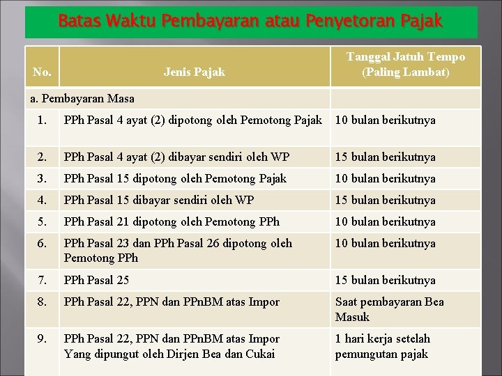 Batas Waktu Pembayaran atau Penyetoran Pajak No. Jenis Pajak Tanggal Jatuh Tempo (Paling Lambat)