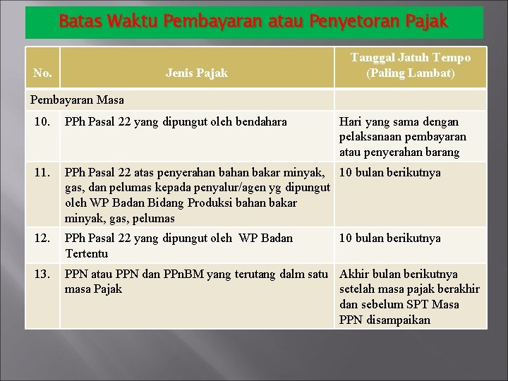 Batas Waktu Pembayaran atau Penyetoran Pajak No. Jenis Pajak Tanggal Jatuh Tempo (Paling Lambat)