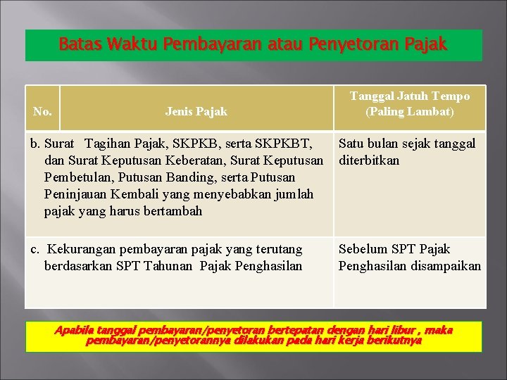 Batas Waktu Pembayaran atau Penyetoran Pajak No. Jenis Pajak Tanggal Jatuh Tempo (Paling Lambat)