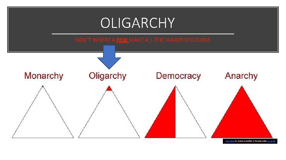 OLIGARCHY GOV’T WHERE A FEW MAKE ALL THE MAJOR DECISIONS This Photo by Unknown
