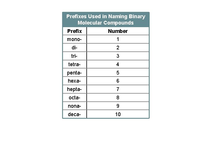 Prefixes Used in Naming Binary Molecular Compounds Prefix Number mono- 1 di- 2 tri-