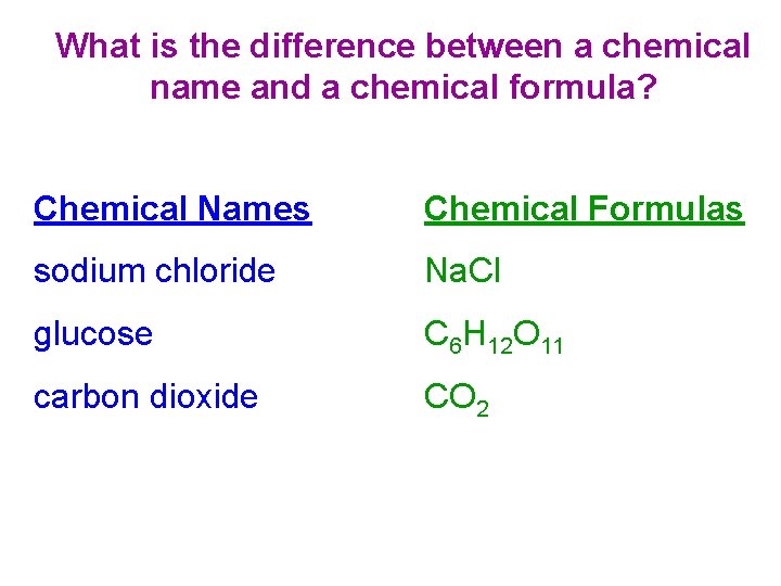 What is the difference between a chemical name and a chemical formula? Chemical Names