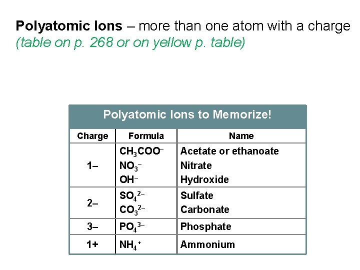 Polyatomic Ions – more than one atom with a charge (table on p. 268