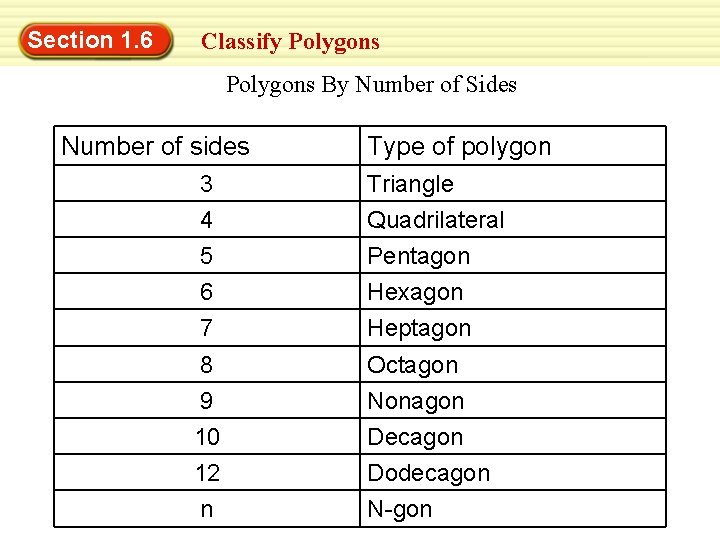 Section 1. 6 Classify Polygons By Number of Sides Number of sides Type of