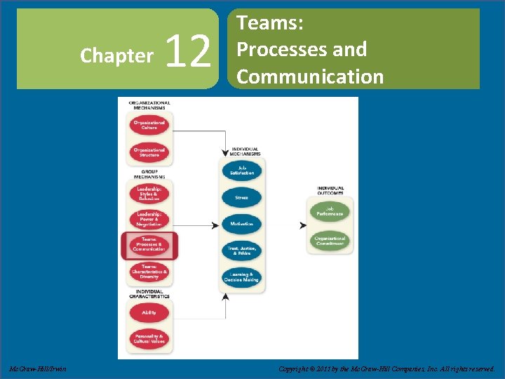 Chapter 12 Teams: Processes and Communication Slide 12 -1 Copyright © 2011 by The