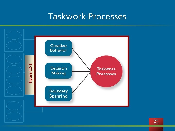 Figure 12 -1 Taskwork Processes Slide 12 -10 