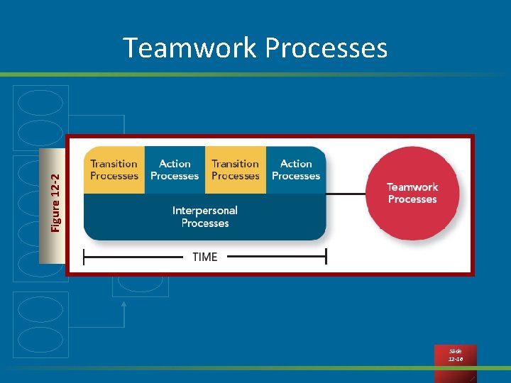 Figure 12 -2 Teamwork Processes Slide 12 -16 
