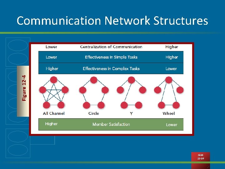 Figure 12 -4 Communication Network Structures Slide 12 -20 