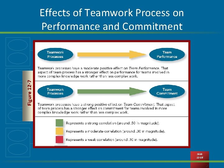 Figure 12 -7 Effects of Teamwork Process on Performance and Commitment Slide 12 -28