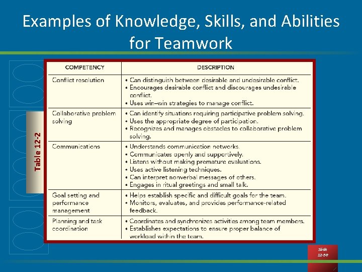 Table 12 -2 Examples of Knowledge, Skills, and Abilities for Teamwork Slide 12 -30