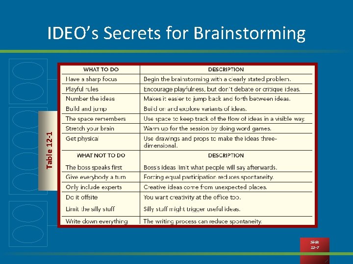 Table 12 -1 IDEO’s Secrets for Brainstorming Slide 12 -7 