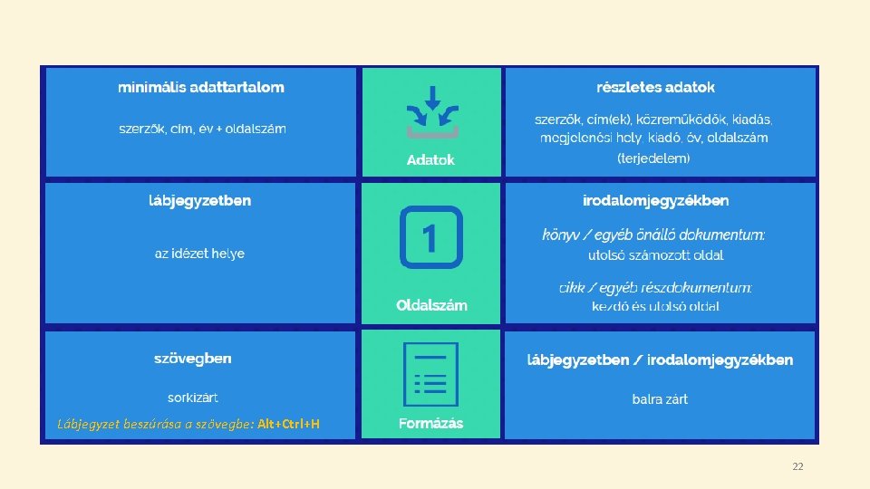 Lábjegyzet beszúrása a szövegbe: Alt+Ctrl+H 22 