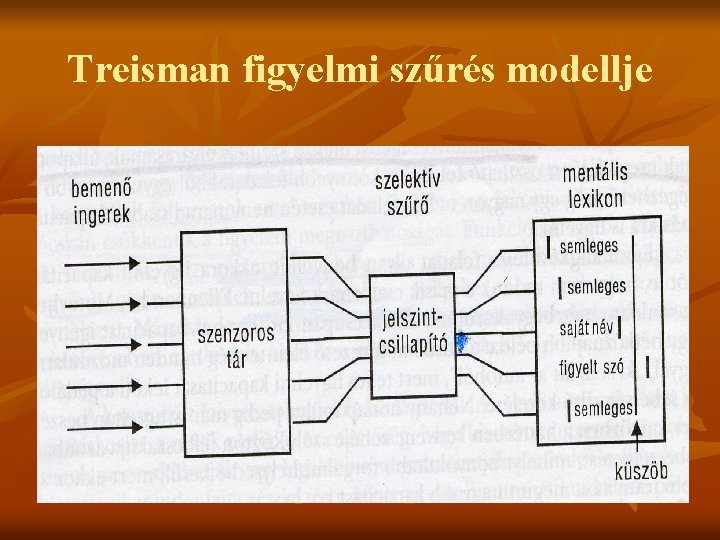 Treisman figyelmi szűrés modellje 