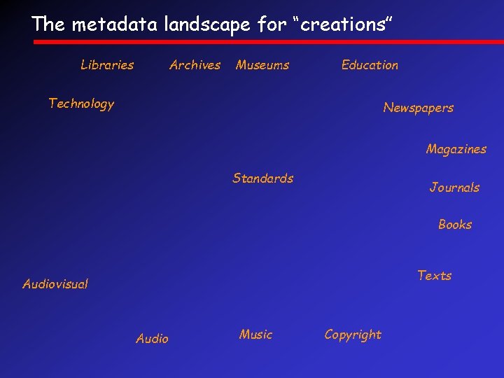 The metadata landscape for “creations” Libraries Archives Museums Education Technology Newspapers Magazines Standards Journals