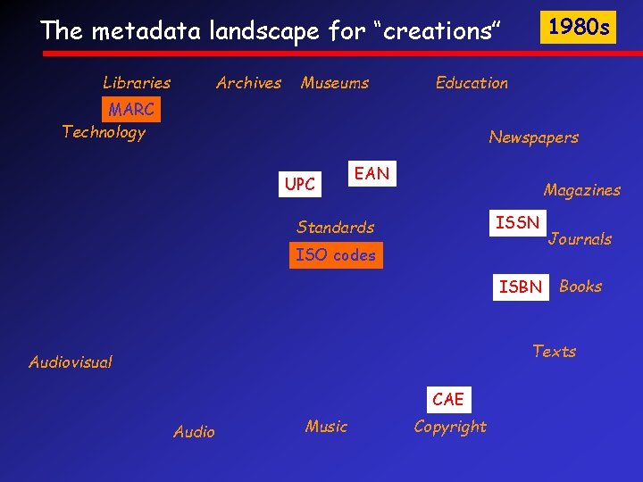 1980 s The metadata landscape for “creations” Libraries Archives Museums Education MARC Technology Newspapers