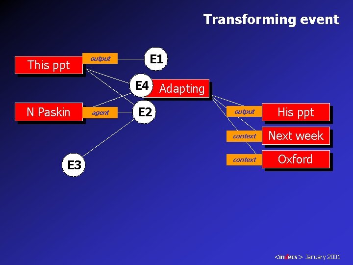 Transforming event This ppt output E 1 E 4 Adapting N Paskin E 3