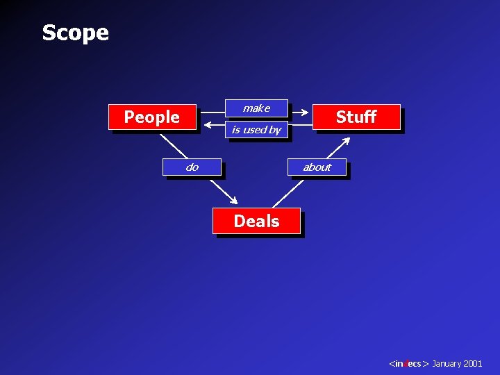 Scope make People Stuff is used by do about Deals <indecs> January 2001 