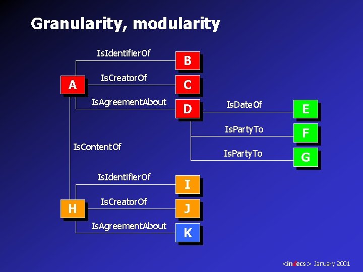 Granularity, modularity Is. Identifier. Of A Is. Creator. Of Is. Agreement. About B C