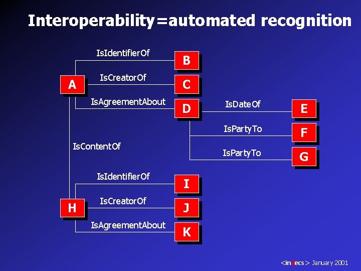 Interoperability=automated recognition Is. Identifier. Of A Is. Creator. Of Is. Agreement. About B C