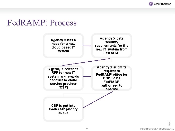 Fed. RAMP: Process Agency X has a need for a new cloud based IT