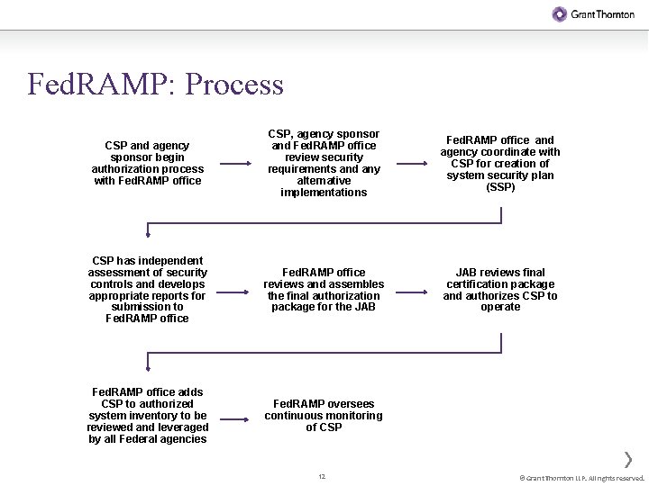 Fed. RAMP: Process CSP and agency sponsor begin authorization process with Fed. RAMP office