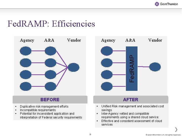 Fed. RAMP: Efficiencies A&A Vendor Agency A&A Vendor Fed. RAMP Agency BEFORE • •