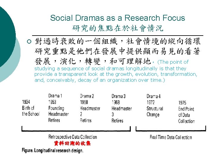 Social Dramas as a Research Focus 研究的焦點在於社會情況 ¡ 對過時衰敗的一個組織，社會情境的縱向循環 研究重點是他們在發展中提供顯而易見的看著 發展，演化，轉變，和可理解地。 (The point of