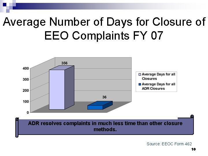 Average Number of Days for Closure of EEO Complaints FY 07 ADR resolves complaints