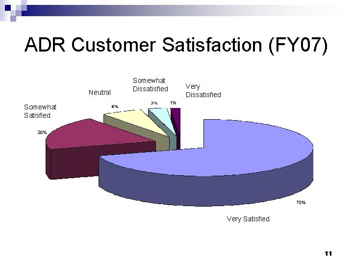 ADR Customer Satisfaction (FY 07) Neutral Somewhat Dissatisfied Very Dissatisfied Somewhat Satisfied Very Satisfied