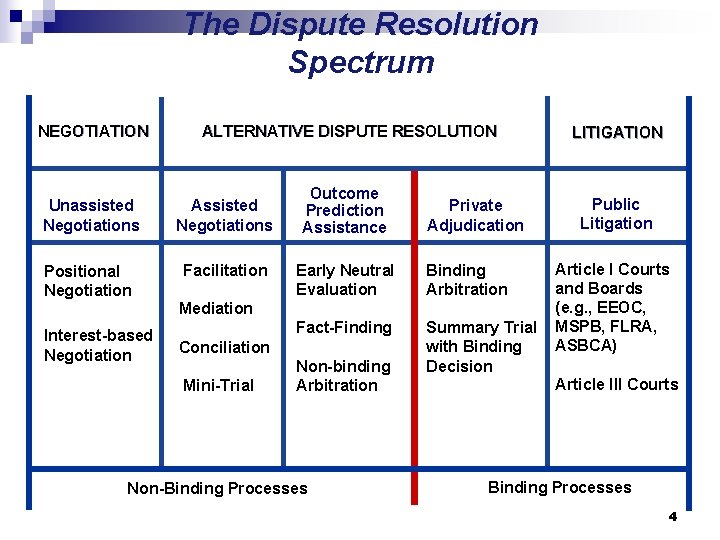 The Dispute Resolution Spectrum NEGOTIATION ALTERNATIVE DISPUTE RESOLUTION Unassisted Negotiations Assisted Negotiations Positional Negotiation