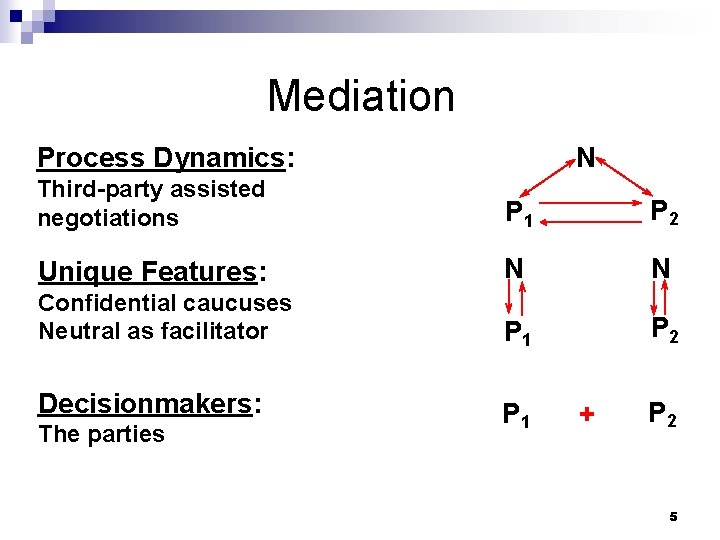 Mediation N Process Dynamics: Third-party assisted negotiations P 1 P 2 Unique Features: N