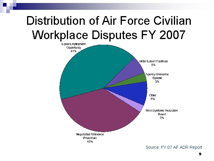 Distribution of Air Force Civilian Workplace Disputes FY 2007 Source: FY 07 AF ADR