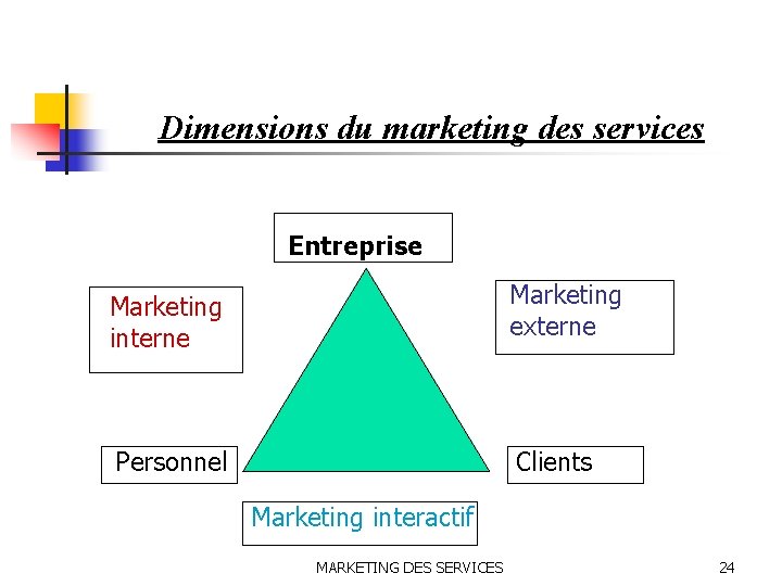 Dimensions du marketing des services Entreprise Marketing interne Marketing externe Personnel Clients Marketing interactif