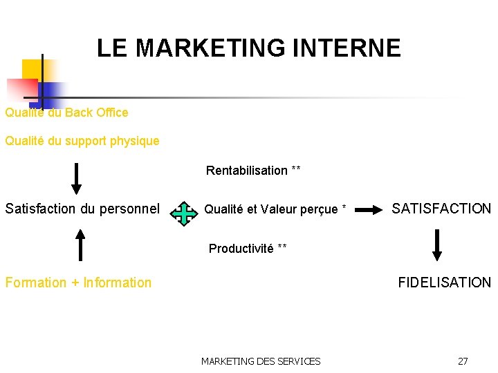 LE MARKETING INTERNE Qualité du Back Office Qualité du support physique Rentabilisation ** Satisfaction