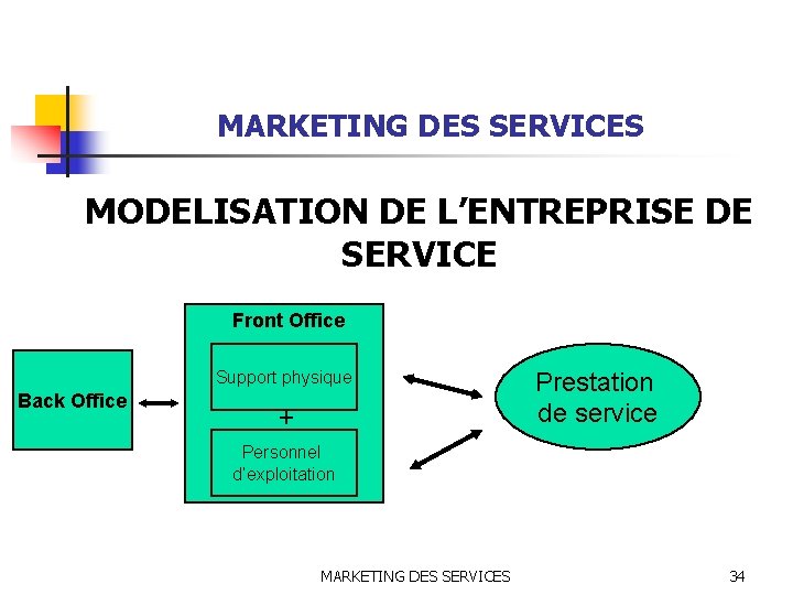 MARKETING DES SERVICES MODELISATION DE L’ENTREPRISE DE SERVICE Front Office Support physique Back Office
