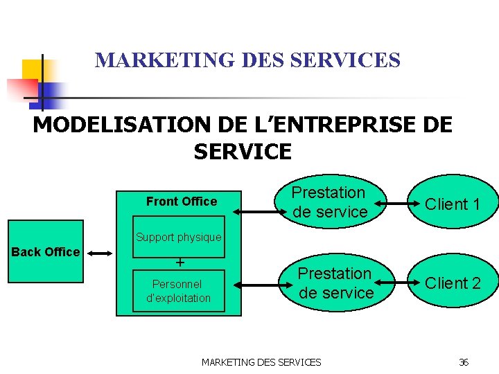 MARKETING DES SERVICES MODELISATION DE L’ENTREPRISE DE SERVICE Front Office Prestation de service Client