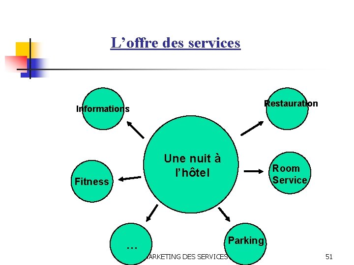 L’offre des services Restauration Informations Une nuit à l’hôtel Fitness … Room Service Parking