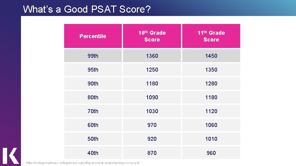 What’s a Good PSAT Score? Percentile 10 th Grade Score 11 th Grade Score